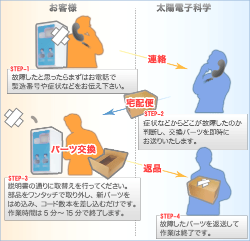 作業の流れ